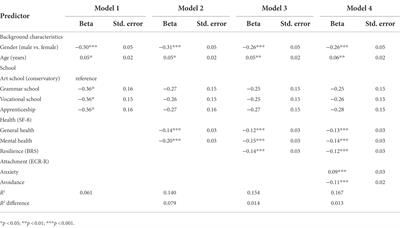 COVID anxiety and its predictors among Slovak adolescents